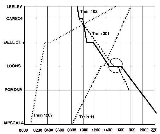A train chart, the third requirement in Part B. shows a graph of the schedule.